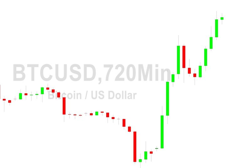 Bitcoin Price Analysis: 27609 Absorbed