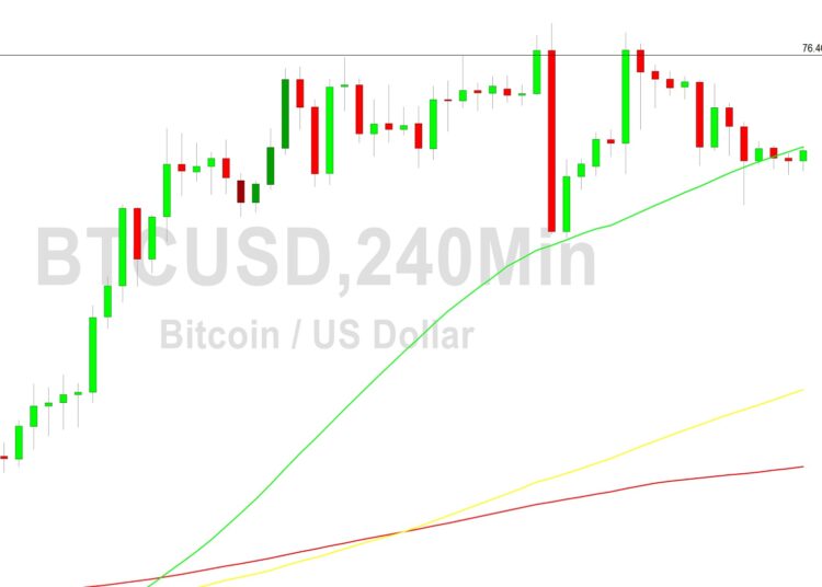 Bitcoin Price Analysis: Bears Active Below 27252