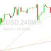 Bitcoin Price Analysis: Bears Active Below 27252