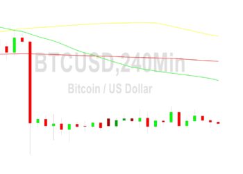 Bitcoin Price Analysis: Tight 22366 Orbit