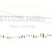 Bitcoin Price Analysis: Tight 22366 Orbit