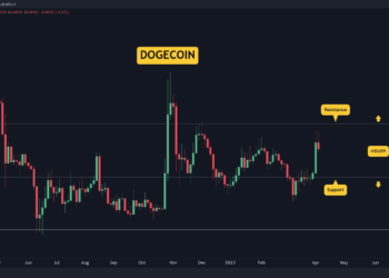 DOGE Cools Off Following Twitter Hype, Tumbles 9% Daily? (Dogecoin Price Analysis)