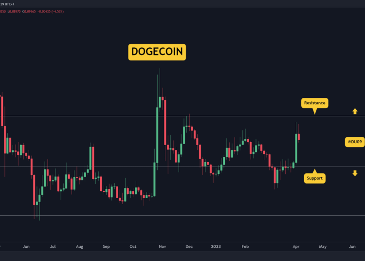 DOGE Cools Off Following Twitter Hype, Tumbles 9% Daily? (Dogecoin Price Analysis)
