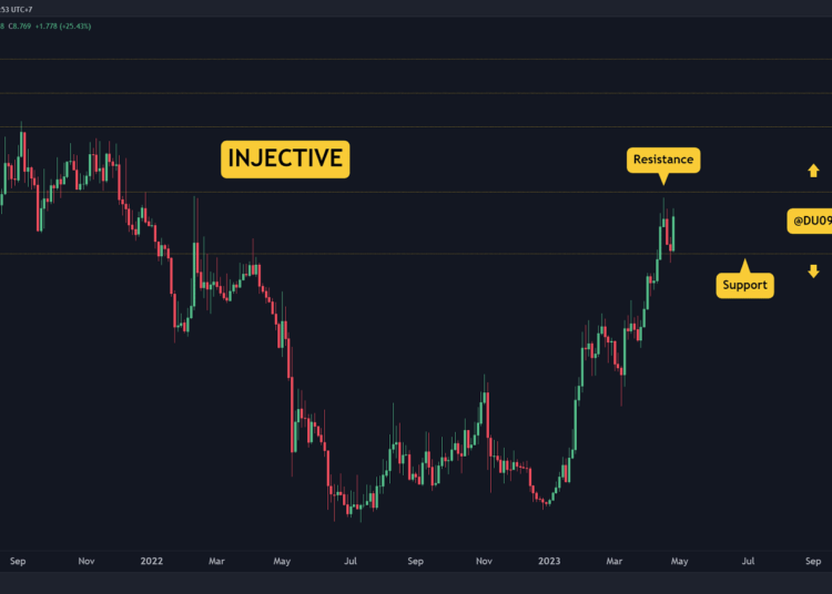 Massive Rollercoaster for INJ but $9 Resistance Persists, What’s Next? (Injective Price Analysis)