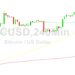 Bitcoin Price Analysis: Bid After Testing 28826