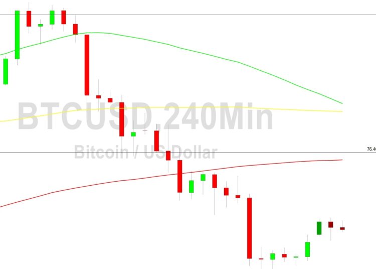 Bitcoin Price Analysis: 27568 Pressure Intact