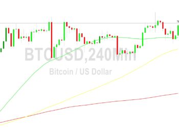 Bitcoin Price Analysis: 22% March Gain