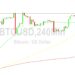 Bitcoin Price Analysis: 22% March Gain