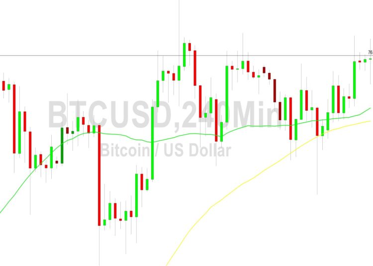 Bitcoin Price Analysis: Volatile After 28661 Test