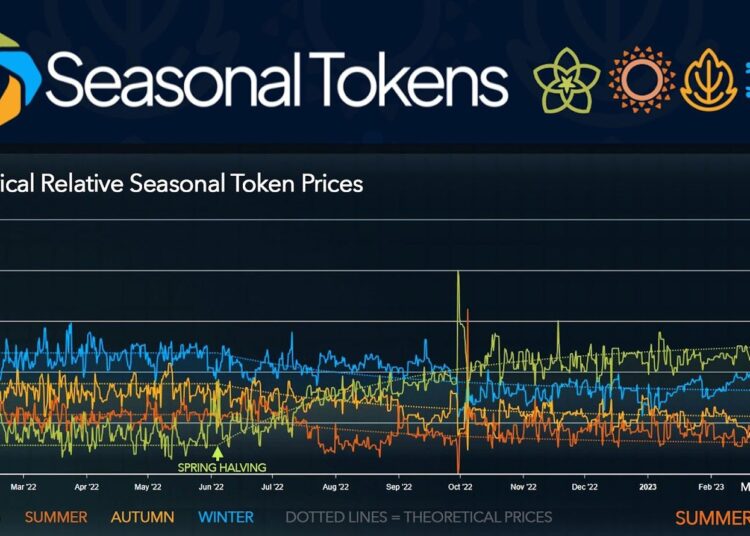 Summer’s Price Rises After the Halving as Expected – Press release Bitcoin News