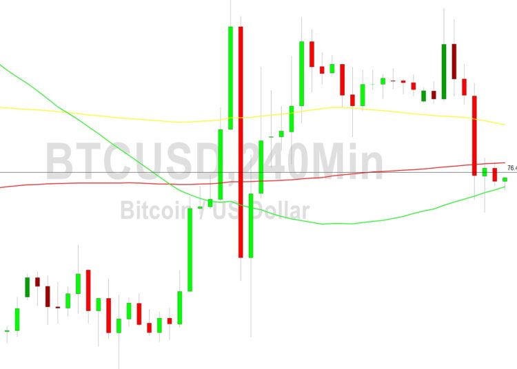 Bitcoin Price Analysis: Decline to 28271