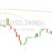 Bitcoin Price Analysis: Stops Seen Below 25974