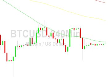 Bitcoin Price Analysis: 26955 Technicals Tested