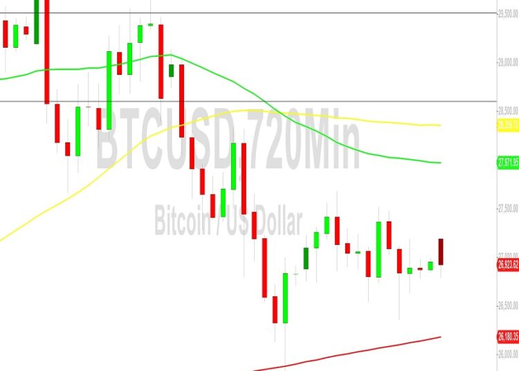 Bitcoin Price Analysis: 26763 Support Tested