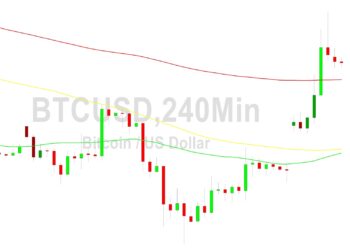 Bitcoin Price Analysis: Stops Elected Above 28347
