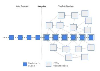 Delving into Storj and Filecoin’s Disruptive Solutions