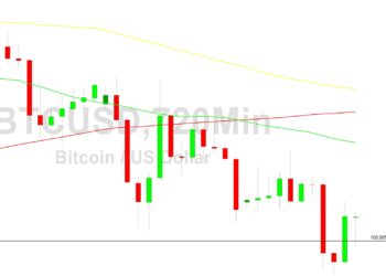 Bitcoin Price Analysis: 25604 Selling Pressure