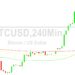 Bitcoin Price Analysis: Peak at 30800 After Stops