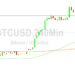 Bitcoin Price Analysis: Technicals at Play