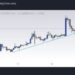 SHIB to Skyrocket by 550% as Burning Rate Explodes and Shibarium Launch Inches Closer