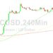 Bitcoin Price Analysis: Better After 29427 Test