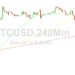 Bitcoin Price Analysis: 29998 Support Tested