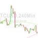 Bitcoin Price Analysis: Bears Eyeing 29477 Pain