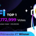 Huobi’s 7th PrimeVote finishes with MinePlex (XFI) Coming out on….