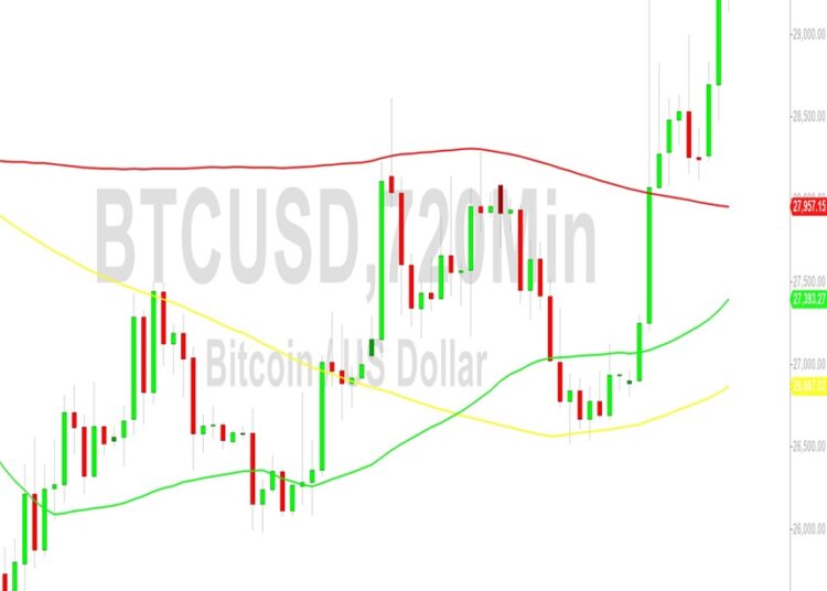Bitcoin (BTC) Price Analysis: Strong Advance to 30248 – 21 October 2023