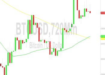 Bitcoin Price Analysis: Moderating Below 27737 Technicals – 7 October 2023