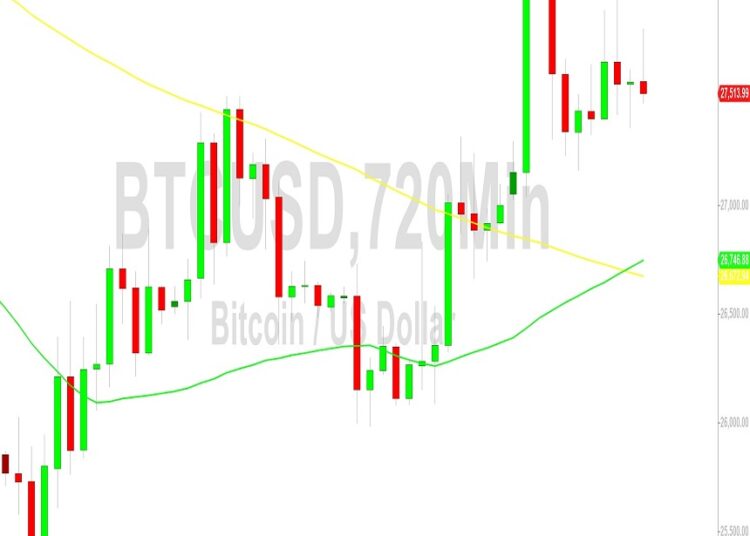 Bitcoin Price Analysis: Moderating Below 27737 Technicals – 7 October 2023
