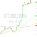 Bitcoin (BTC) Price Analysis: Fading Below 35048 Technicals – 5 November 2023