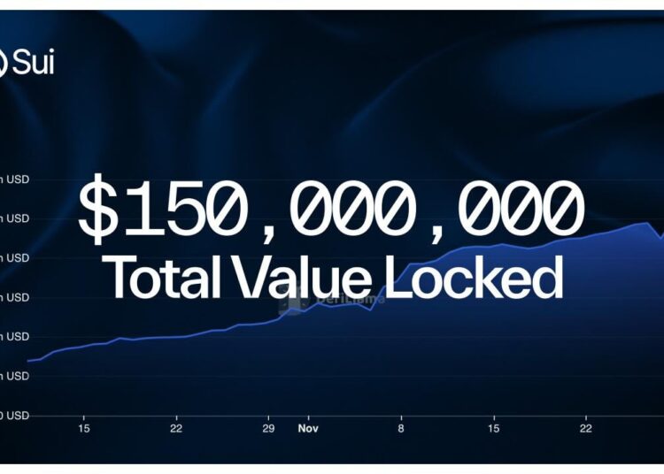 Sui Surpasses $150M in TVL, Showcasing Blistering DeFi Momentum
