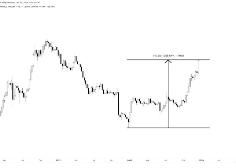 Solana surges over 10X in 2023 – Can SOL reach $1,000?
