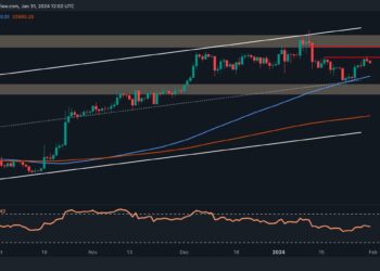 Bearish Signs Appear as BTC Unable to Claim $43K Successfully (Bitcoin Price Analysis)