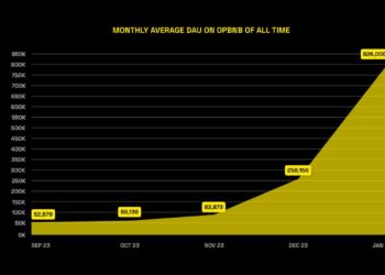 BNB Chain Experiences Exponential Growth, Setting New Records in Daily Active Users (DAU) and Total Value Locked (TVL)