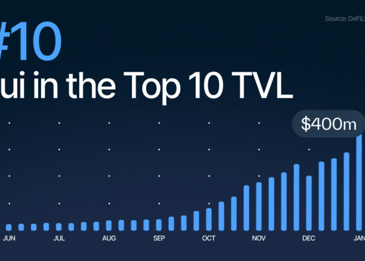 Sui Blasts into DeFi Top 10 as TVL Surges Above $430M