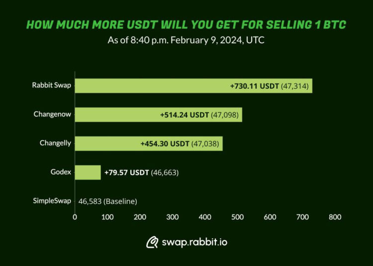 Rabbit Swap Introduces Innovative Cross-Chain Swap Solution