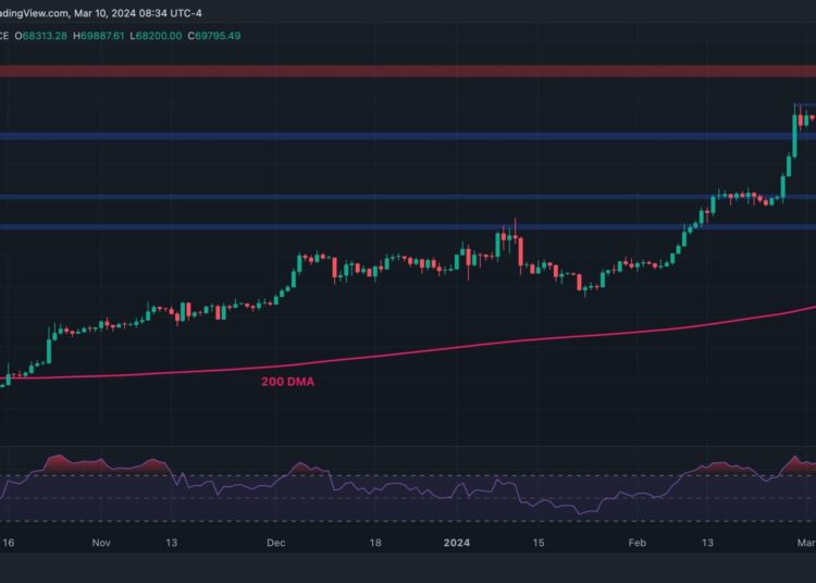 Bitcoin Explodes 11% Weekly but the Chances of a Correction Increase: BTC Price Analysis