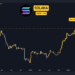 Why is the Solana (SOL) Price Up Today?