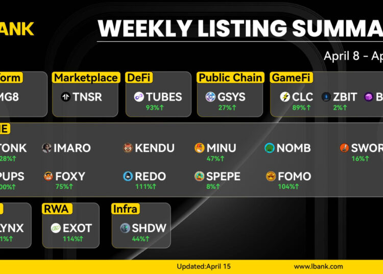 LBank Unveils Its Weekly Listing Report, 15th April 2024
