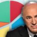 Kevin O’Leary Reveals Crypto Now Makes up 11% of His Portfolio