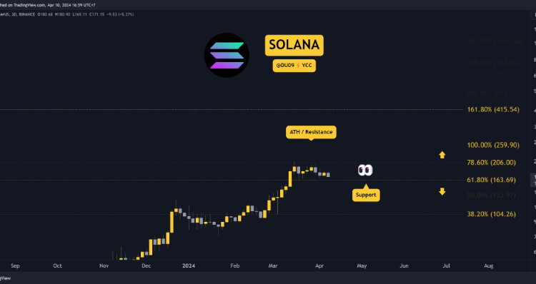 Solana Above Critical Support, Will $164 Hold? Three Things to Watch (SOL Price Analysis)