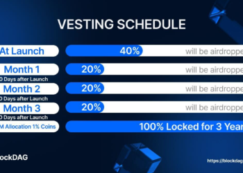 BlockDAG’s 1.5 Billion Coin Lockup Shakes Up Crypto Market