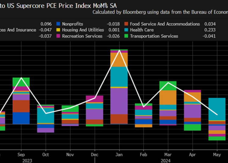 Key PCE Inflation Data Meets Expectations, Bitcoin Price To Rise In June? Experts Also Eye 99BTC