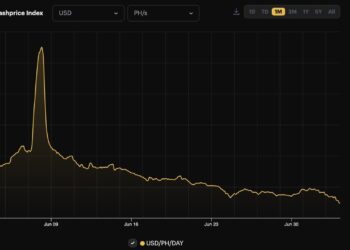 Bitcoin’s Daily Mining Revenue Dollar Value Plummets to Historic Low
