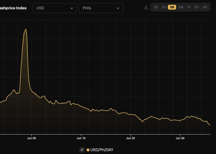 Bitcoin’s Daily Mining Revenue Dollar Value Plummets to Historic Low