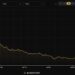 Bitcoin’s Daily Mining Revenue Dollar Value Plummets to Historic Low