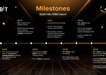 Bybit Surpasses 40 Million Users, Gains 10 Million New Users in Less than 90 Days