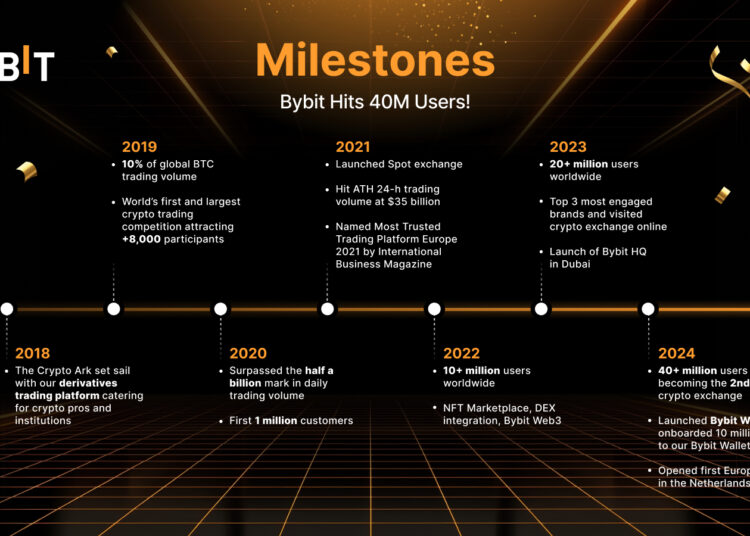 Bybit Surpasses 40 Million Users, Gains 10 Million New Users in Less than 90 Days